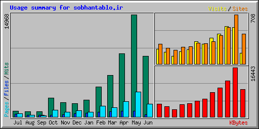 Usage summary for sobhantablo.ir